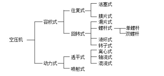 空压机工作原理分类